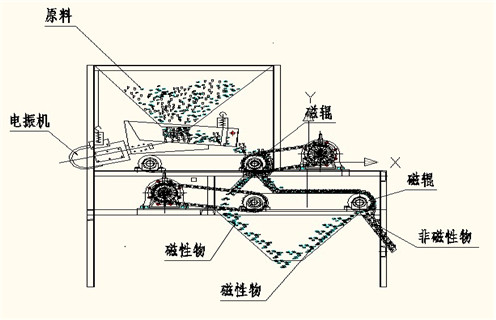 鐵礦石磁選機，鐵礦石磁選機_與時俱進，鐵礦石磁選機多少品位