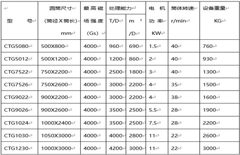 永磁筒式磁選機(jī)，克拉瑪依永磁筒式磁選機(jī)主要技術(shù)參數(shù)_遠(yuǎn)力克拉瑪依永磁筒式磁選機(jī)主要技術(shù)參數(shù)使用注意事項(xiàng)磁場(chǎng)分布圖